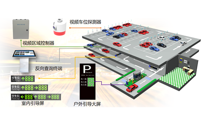 視(shì)頻(pín)車(chē)位引導與反向尋車(chē)系統