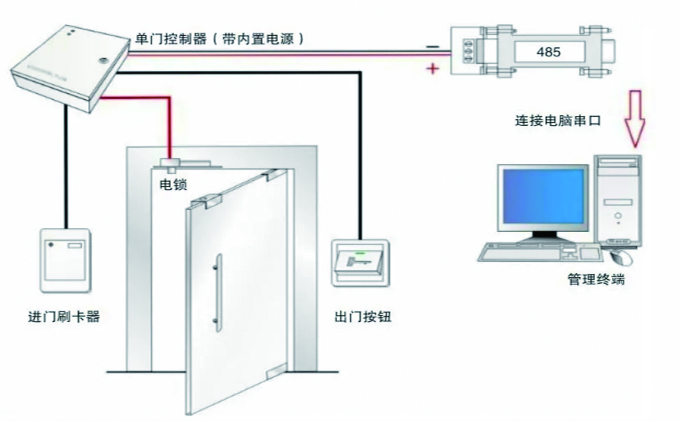 門(mén)禁管理(lǐ)系統
