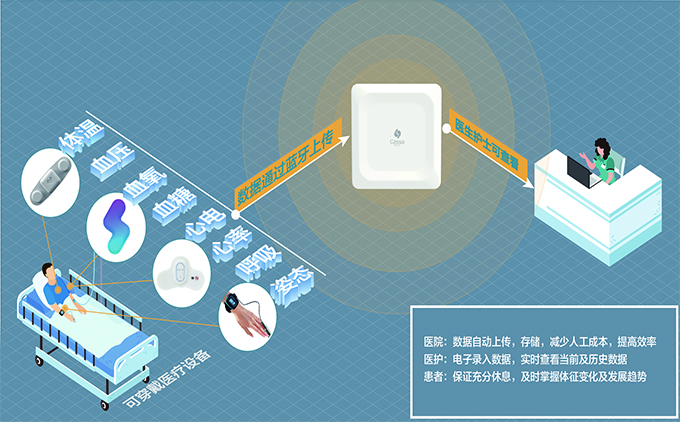 體(tǐ)征采集及預警系統